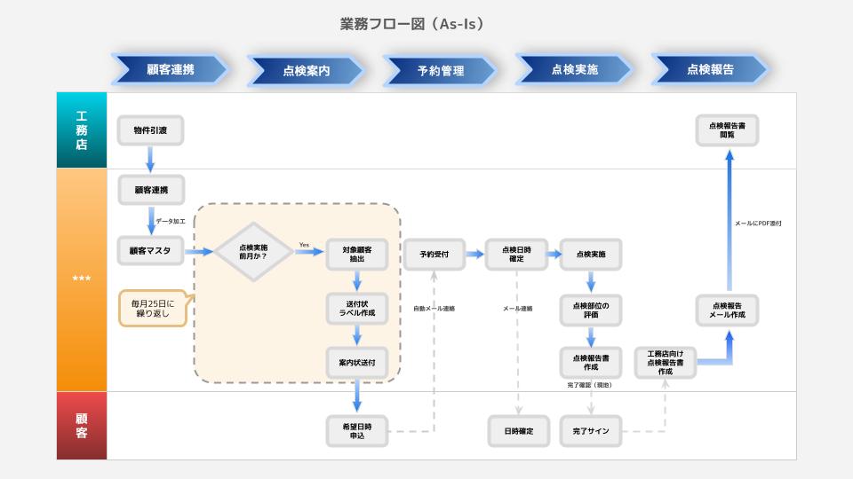 業務プロセス図